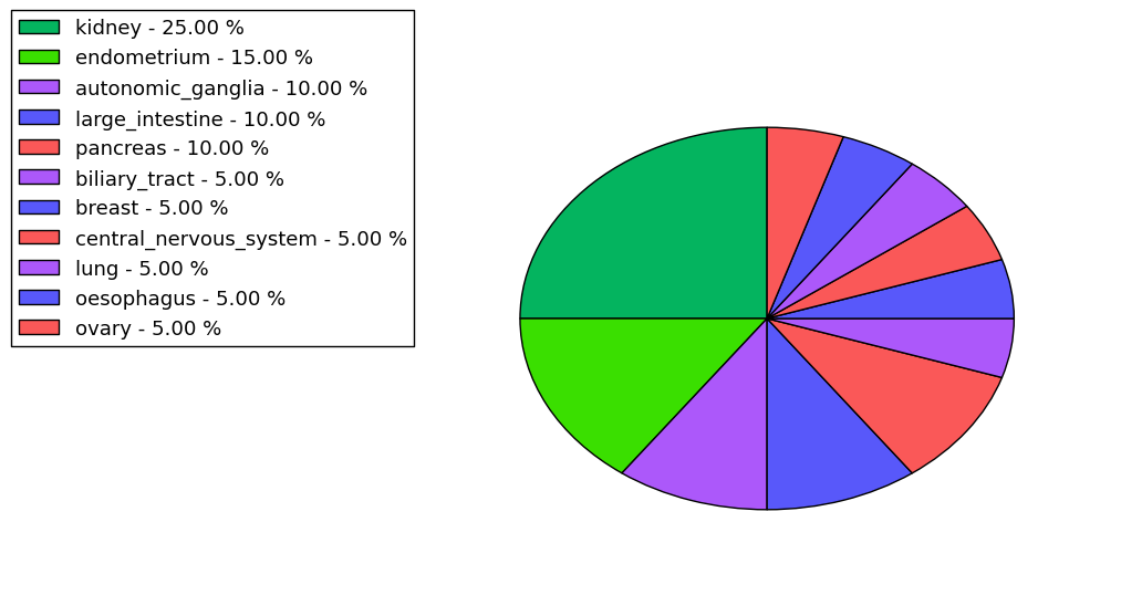 The non-synonymous mutational pattern in 17 major cancer types.