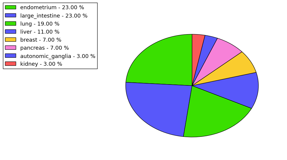 The non-synonymous mutational pattern in 17 major cancer types.