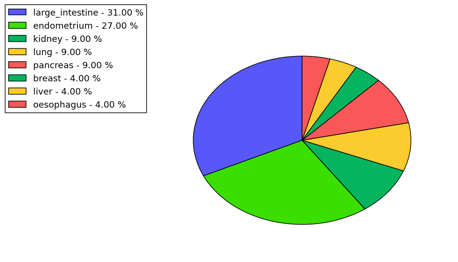 The non-synonymous mutational pattern in 17 major cancer types.