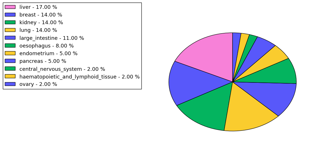 The non-synonymous mutational pattern in 17 major cancer types.