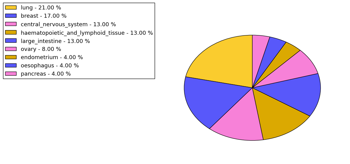 The non-synonymous mutational pattern in 17 major cancer types.