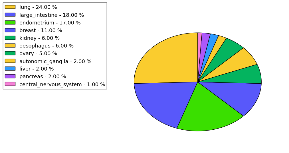 The non-synonymous mutational pattern in 17 major cancer types.