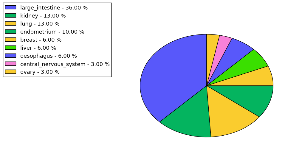 The non-synonymous mutational pattern in 17 major cancer types.