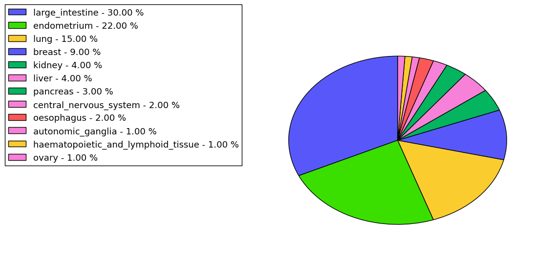 The non-synonymous mutational pattern in 17 major cancer types.