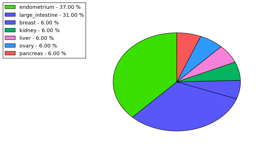 The synonymous mutational pattern in 17 major cancer types.