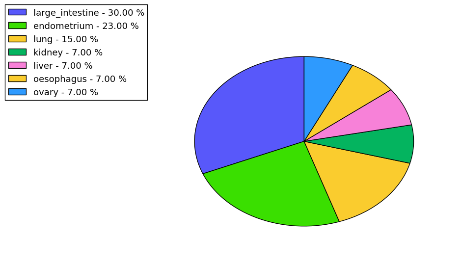 The synonymous mutational pattern in 17 major cancer types.