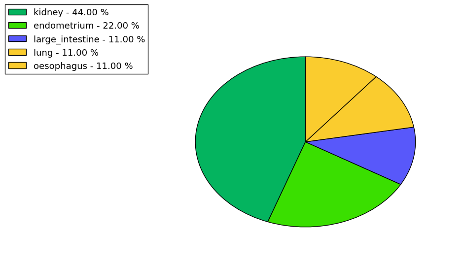 The synonymous mutational pattern in 17 major cancer types.