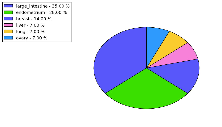 The synonymous mutational pattern in 17 major cancer types.