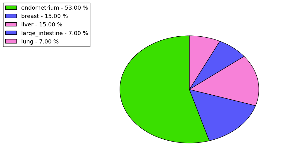 The synonymous mutational pattern in 17 major cancer types.