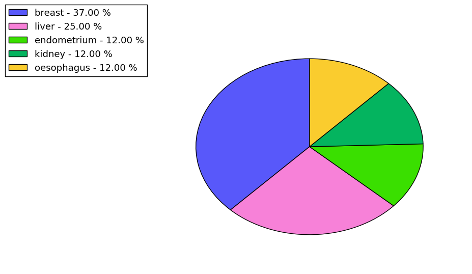 The synonymous mutational pattern in 17 major cancer types.