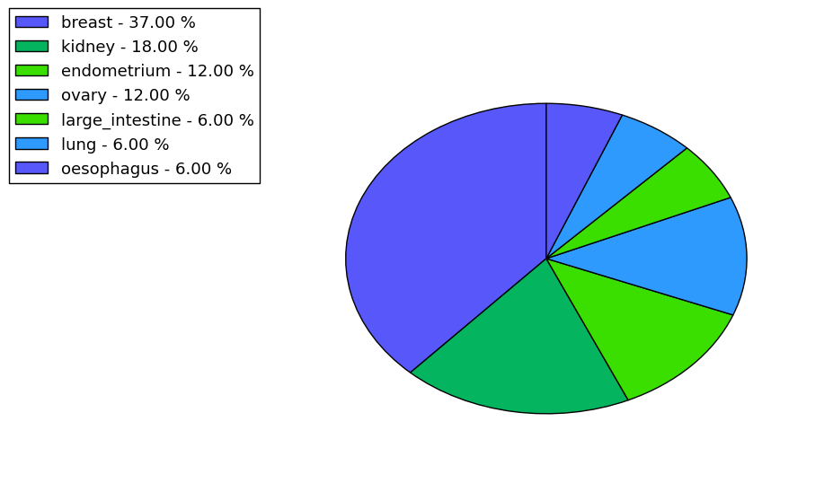 The synonymous mutational pattern in 17 major cancer types.