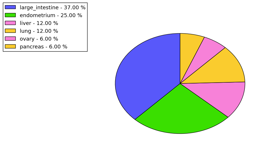 The synonymous mutational pattern in 17 major cancer types.