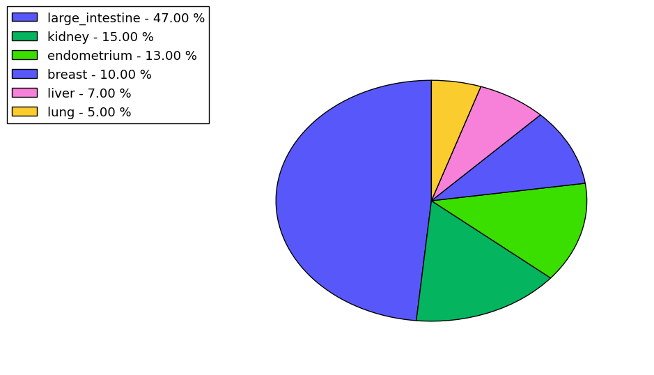 The synonymous mutational pattern in 17 major cancer types.