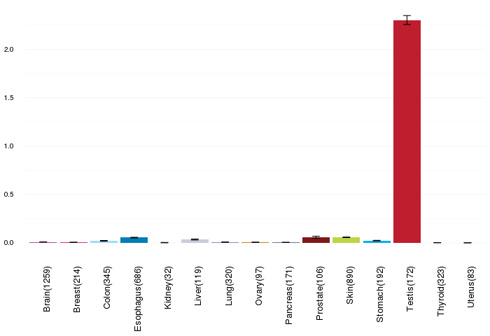normal gene exp