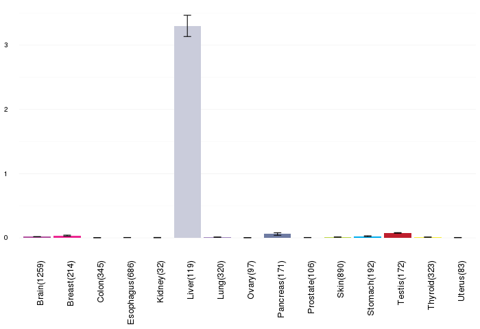 normal gene exp