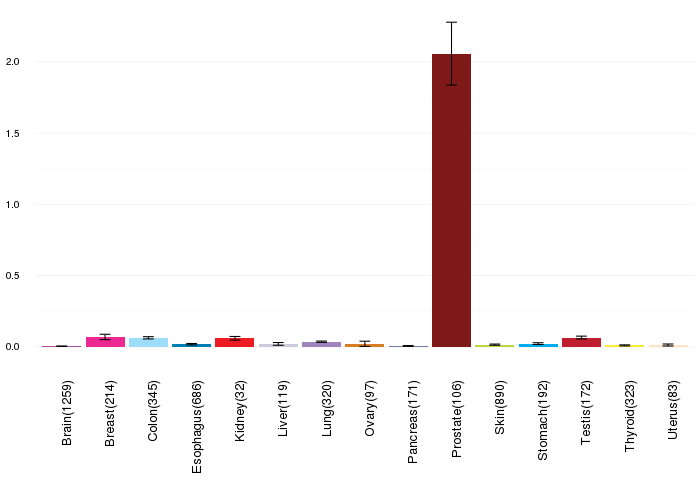normal gene exp