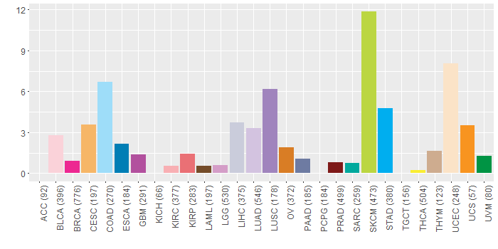 SNV distribution