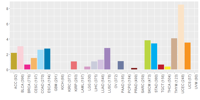 SNV distribution