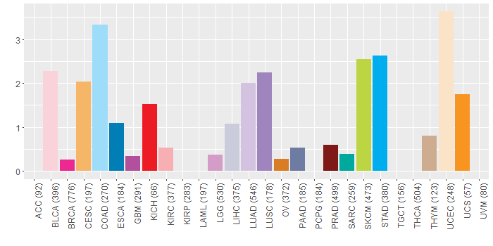 SNV distribution