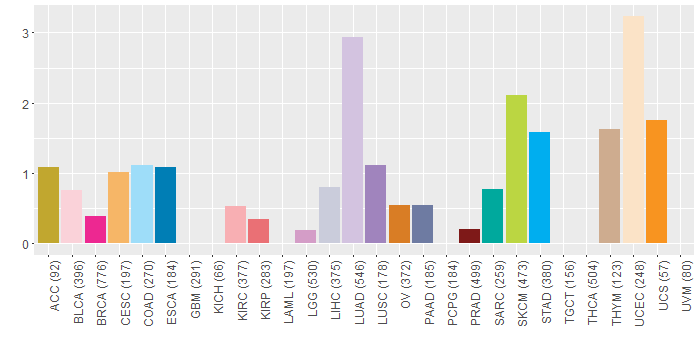SNV distribution