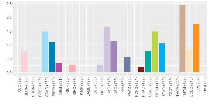 SNV distribution