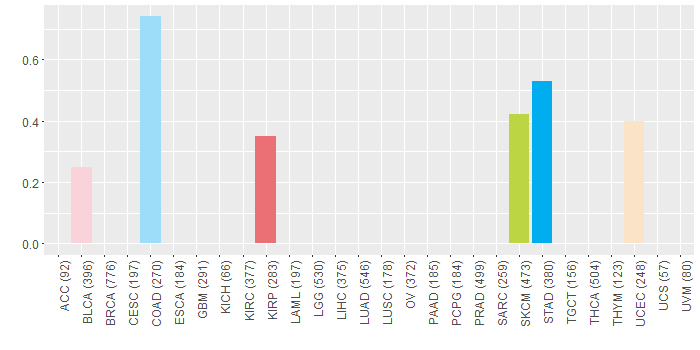 SNV distribution