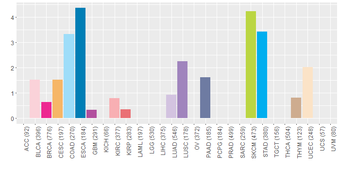 SNV distribution