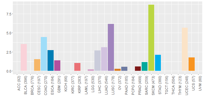 SNV distribution