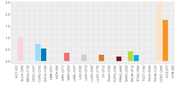 SNV distribution