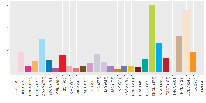 SNV distribution