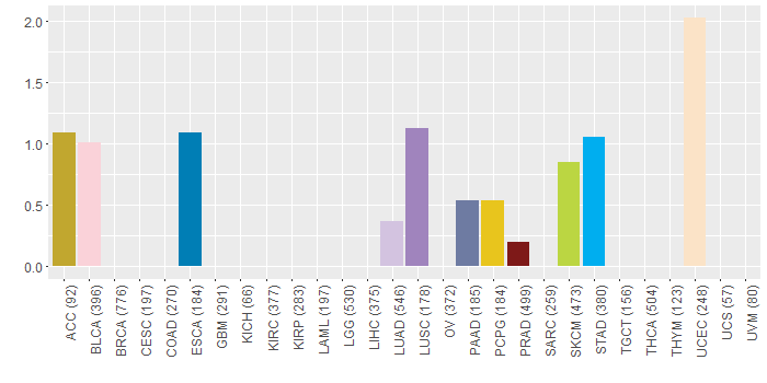 SNV distribution