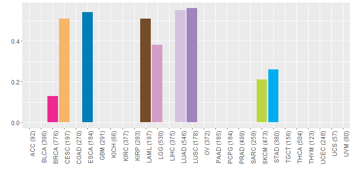 SNV distribution