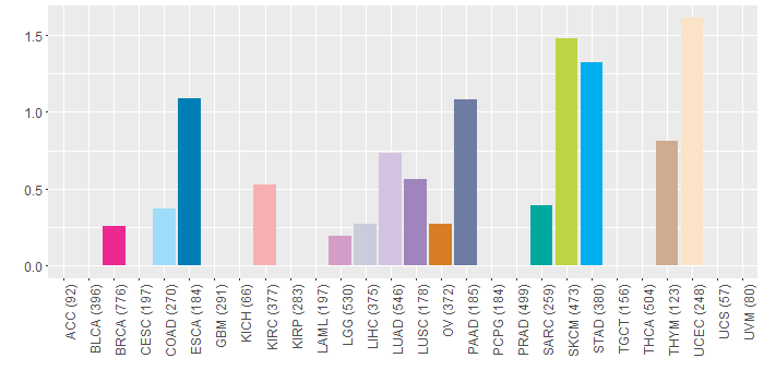 SNV distribution