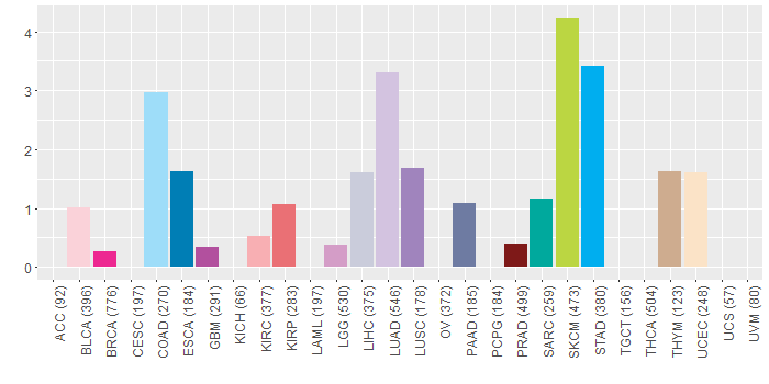 SNV distribution