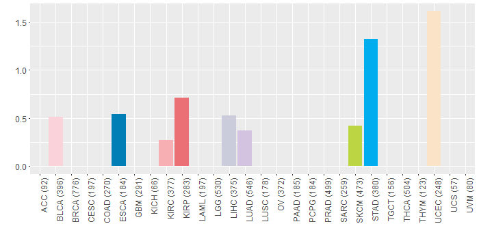 SNV distribution
