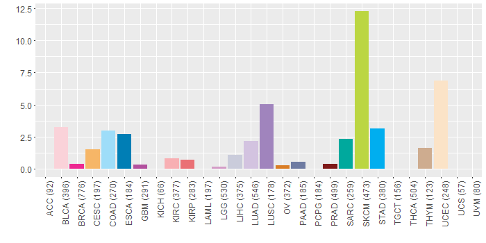 SNV distribution