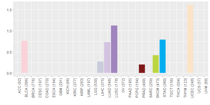 SNV distribution