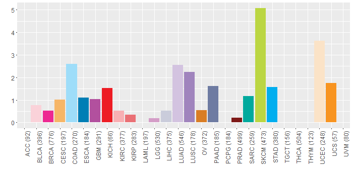 SNV distribution