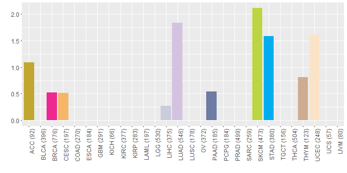 SNV distribution