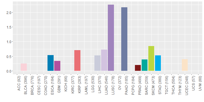SNV distribution