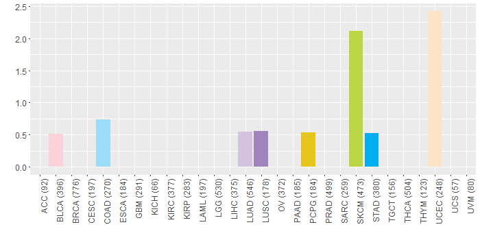 SNV distribution