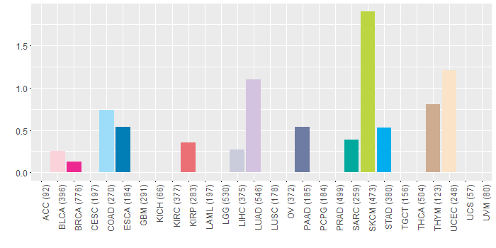 SNV distribution