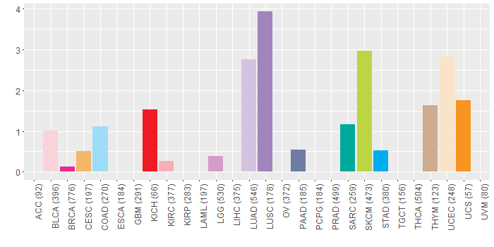 SNV distribution