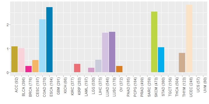 SNV distribution
