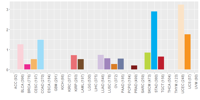 SNV distribution