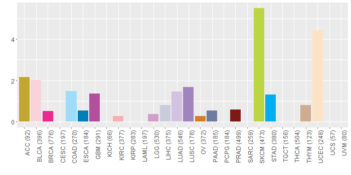 SNV distribution