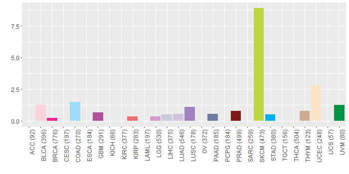 SNV distribution