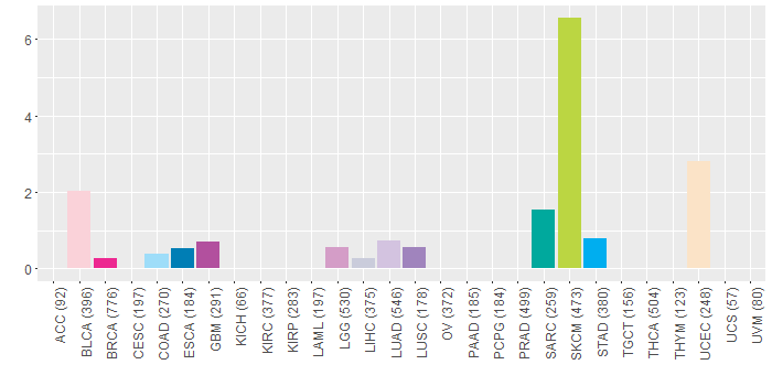 SNV distribution