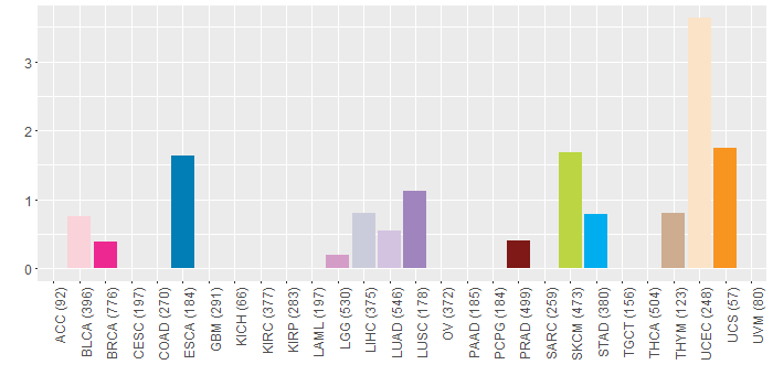 SNV distribution