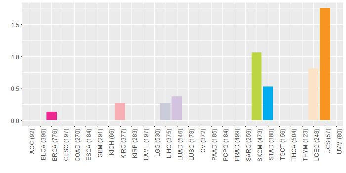 SNV distribution